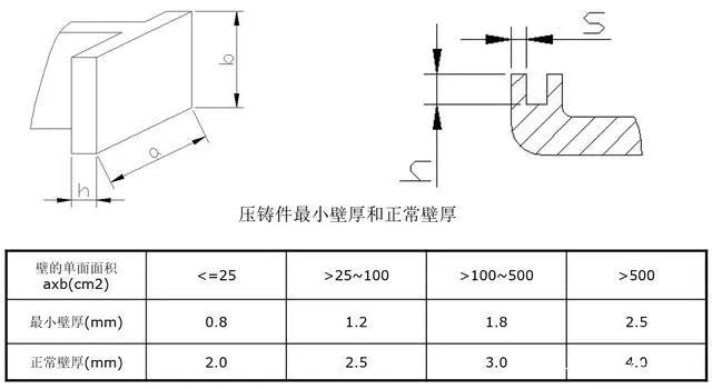 Design of Wall Thickness