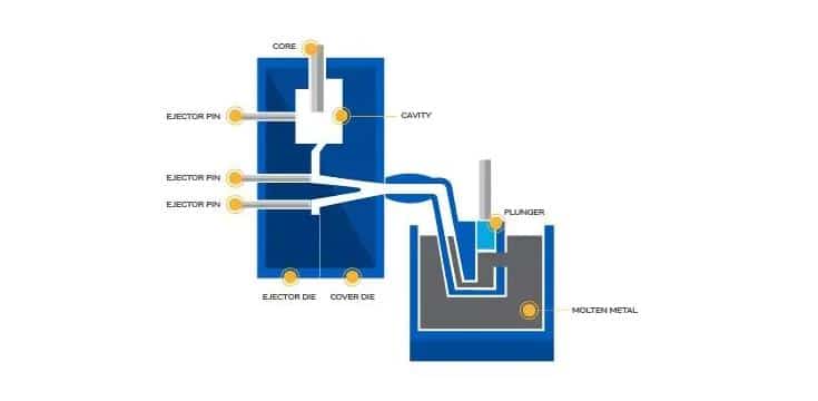 Hot Chamber Die Casting Process principle